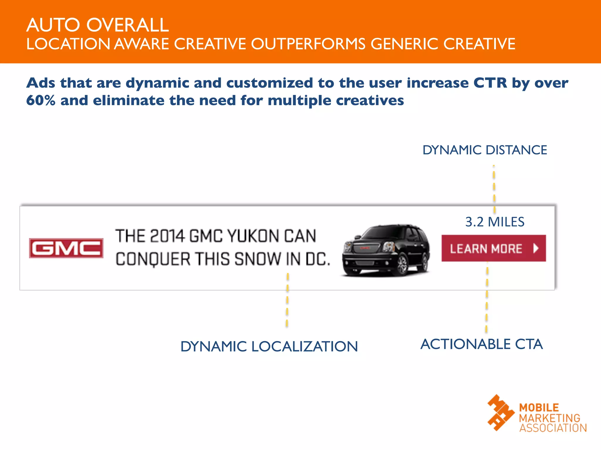 AUTO OVERALL	

LOCATION AWARE CREATIVE OUTPERFORMS GENERIC CREATIVE	

DYNAMIC DISTANCE	

DYNAMIC LOCALIZATION	

1.8 MILES AWAY!
ACTIONABLE CTA	

3.2	
  MILES	
  
Ads that are dynamic and customized to the user increase CTR by over
60% and eliminate the need for multiple creatives	

 