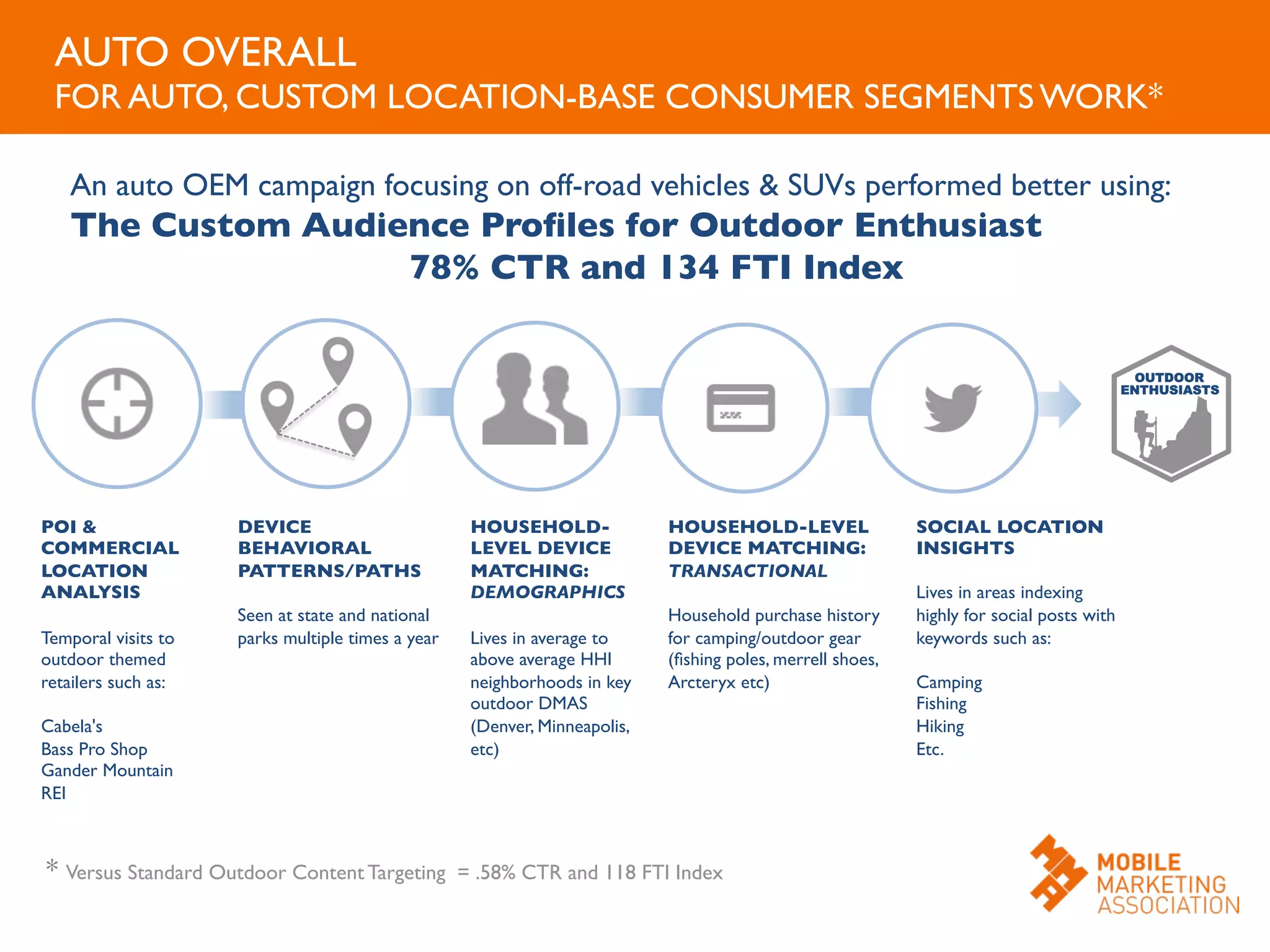 AUTO OVERALL	

FOR AUTO, CUSTOM LOCATION-BASE CONSUMER SEGMENTS WORK*	

	


	

OUTDOOR
ENTHUSIASTS
	

	

	

An auto OEM campaign focusing on off-road vehicles  SUVs performed better using:	

The Custom Audience Proﬁles for Outdoor Enthusiast	

78% CTR and 134 FTI Index	

* Versus Standard Outdoor Content Targeting = .58% CTR and 118 FTI Index	

DEVICE
BEHAVIORAL
PATTERNS/PATHS	

	

Seen at state and national
parks multiple times a year	

	

HOUSEHOLD-
LEVEL DEVICE
MATCHING:	

DEMOGRAPHICS	

	

Lives in average to
above average HHI
neighborhoods in key
outdoor DMAS
(Denver, Minneapolis,
etc)	

	

	

SOCIAL LOCATION	

INSIGHTS	

	

Lives in areas indexing
highly for social posts with
keywords such as:	

	

Camping	

Fishing	

Hiking	

Etc.	

	

HOUSEHOLD-LEVEL	

DEVICE MATCHING:	

TRANSACTIONAL	

	

Household purchase history
for camping/outdoor gear
(ﬁshing poles, merrell shoes,
Arcteryx etc)	

	

POI 
COMMERCIAL 	

LOCATION
ANALYSIS	

	

Temporal visits to
outdoor themed
retailers such as:	

	

Cabela's	

Bass Pro Shop	

Gander Mountain	

REI	

	

 