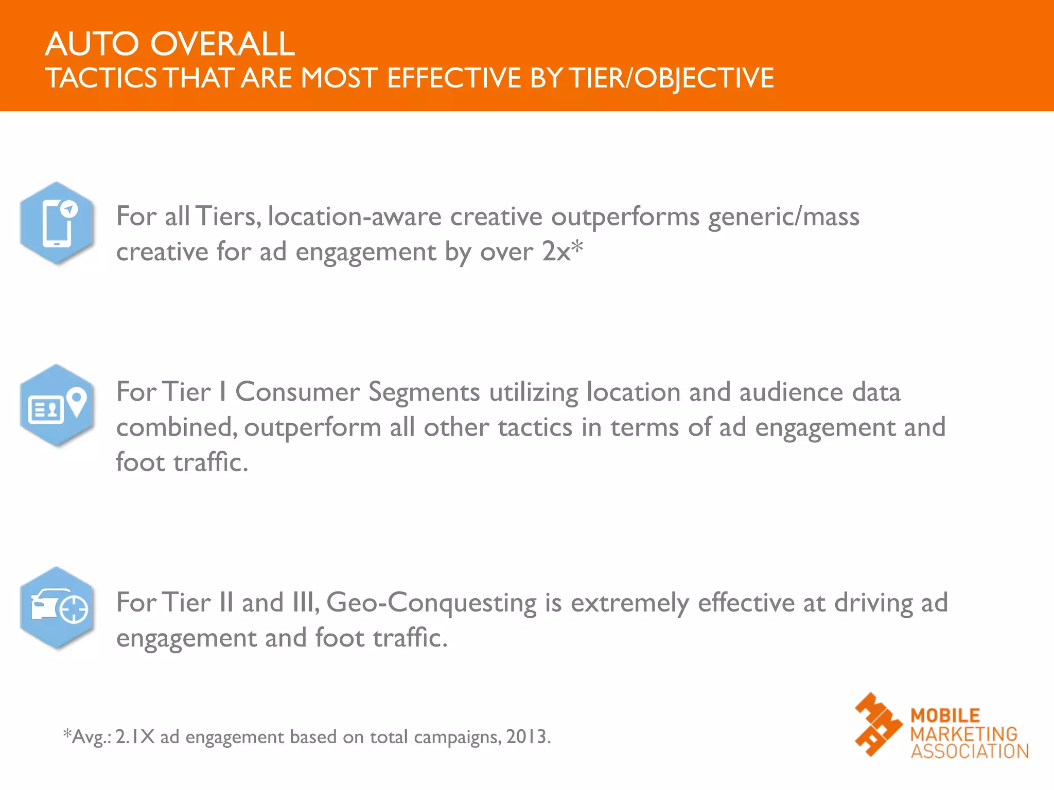 1.  For all Tiers, location-aware creative outperforms generic/mass
creative for ad engagement by over 2x*	

2.  For Tier I Consumer Segments utilizing location and audience data
combined, outperform all other tactics in terms of ad engagement and
foot trafﬁc.	

3.  For Tier II and III, Geo-Conquesting is extremely effective at driving ad
engagement and foot trafﬁc.	

	

*Avg.: 2.1X ad engagement based on total campaigns, 2013.	

AUTO OVERALL	

TACTICS THAT ARE MOST EFFECTIVE BY TIER/OBJECTIVE	

 