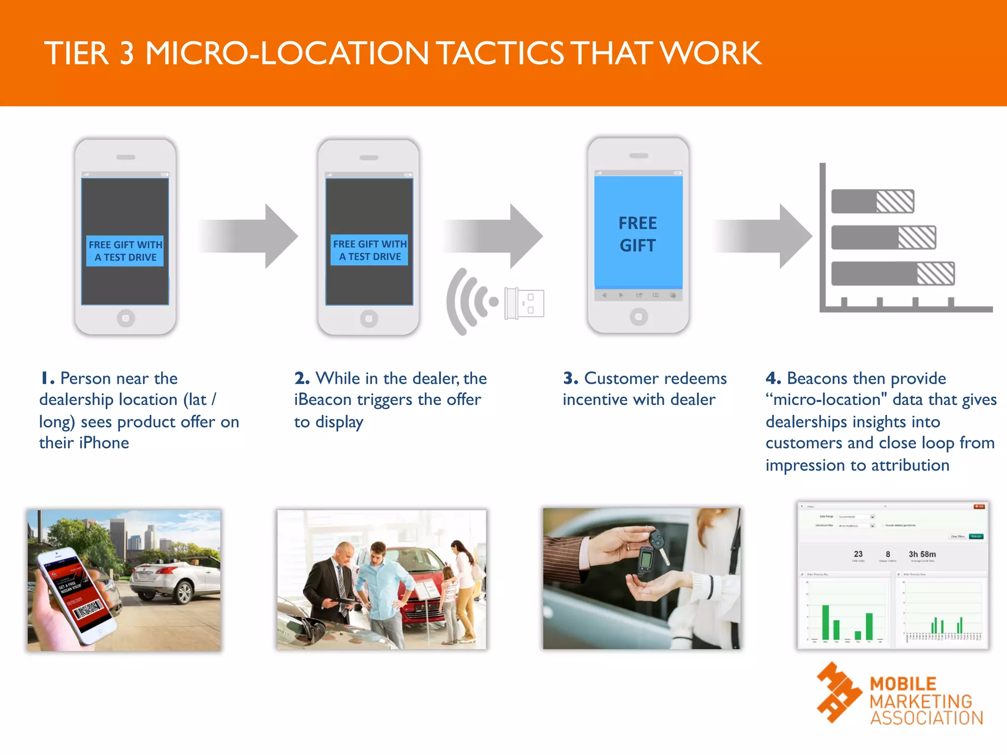 1. Person near the
dealership location (lat /
long) sees product offer on
their iPhone	

2. While in the dealer, the	

iBeacon triggers the offer
to display	

	

3. Customer redeems	

incentive with dealer	

FREE	
  
GIFT	
  FREE	
  GIFT	
  WITH	
  
A	
  TEST	
  DRIVE	
  
FREE	
  GIFT	
  WITH	
  
A	
  TEST	
  DRIVE	
  
4. Beacons then provide
“micro-location data that gives
dealerships insights into
customers and close loop from
impression to attribution	

TIER 3 MICRO-LOCATION TACTICS THAT WORK	

 