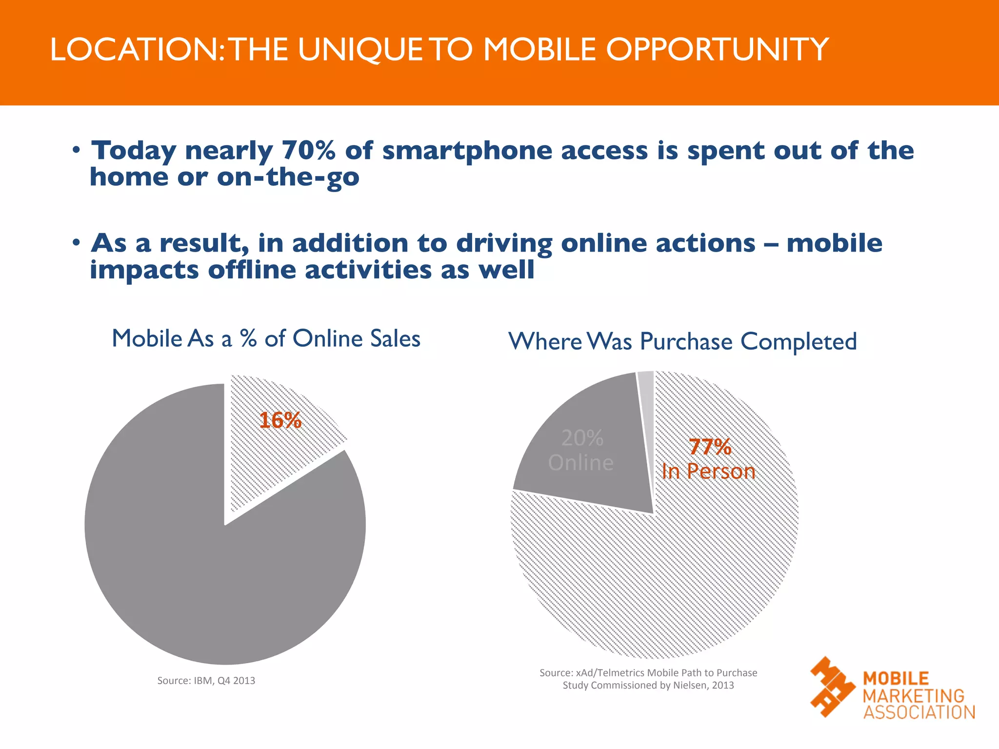 LOCATION:THE UNIQUE TO MOBILE OPPORTUNITY	

16%	
  
Mobile As a % of Online Sales	

Source:	
  IBM,	
  Q4	
  2013	
  
77%	
  20%	
  
Where Was Purchase Completed	

In	
  Person	
  Online	
  
Source:	
  xAd/Telmetrics	
  Mobile	
  Path	
  to	
  Purchase	
  
Study	
  Commissioned	
  by	
  Nielsen,	
  2013	
  
•  Today nearly 70% of smartphone access is spent out of the
home or on-the-go	

•  As a result, in addition to driving online actions – mobile
impacts ofﬂine activities as well	

 
