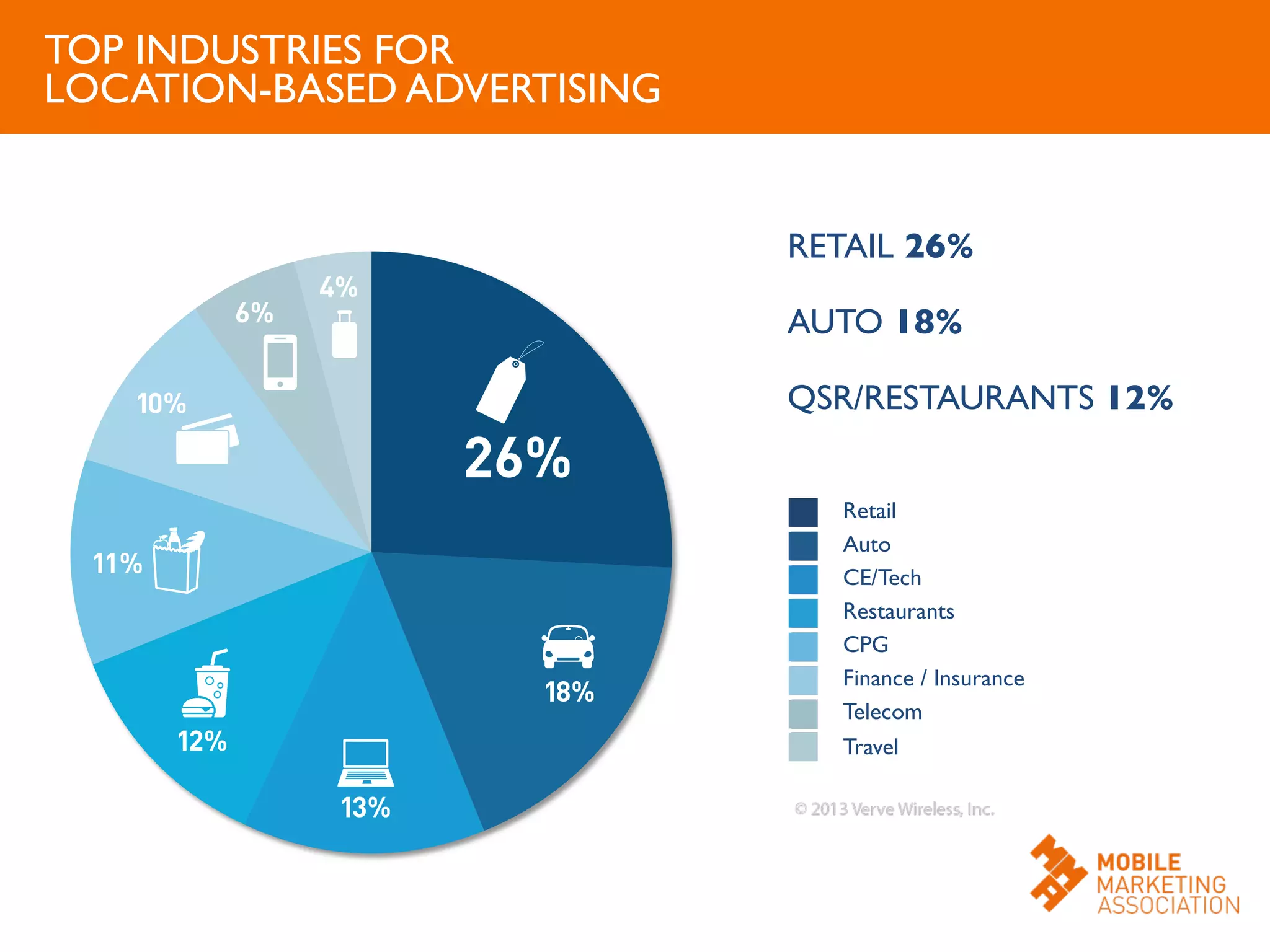 26%
18%
13%
12%
11%
10%
6%
4%
TOP INDUSTRIES FOR	

LOCATION-BASED ADVERTISING	

RETAIL 26%	

	

AUTO 18%	

	

QSR/RESTAURANTS 12%	

	

Retail	

Auto	

CE/Tech	

Restaurants	

CPG	

Finance / Insurance	

Telecom	

Travel	

 