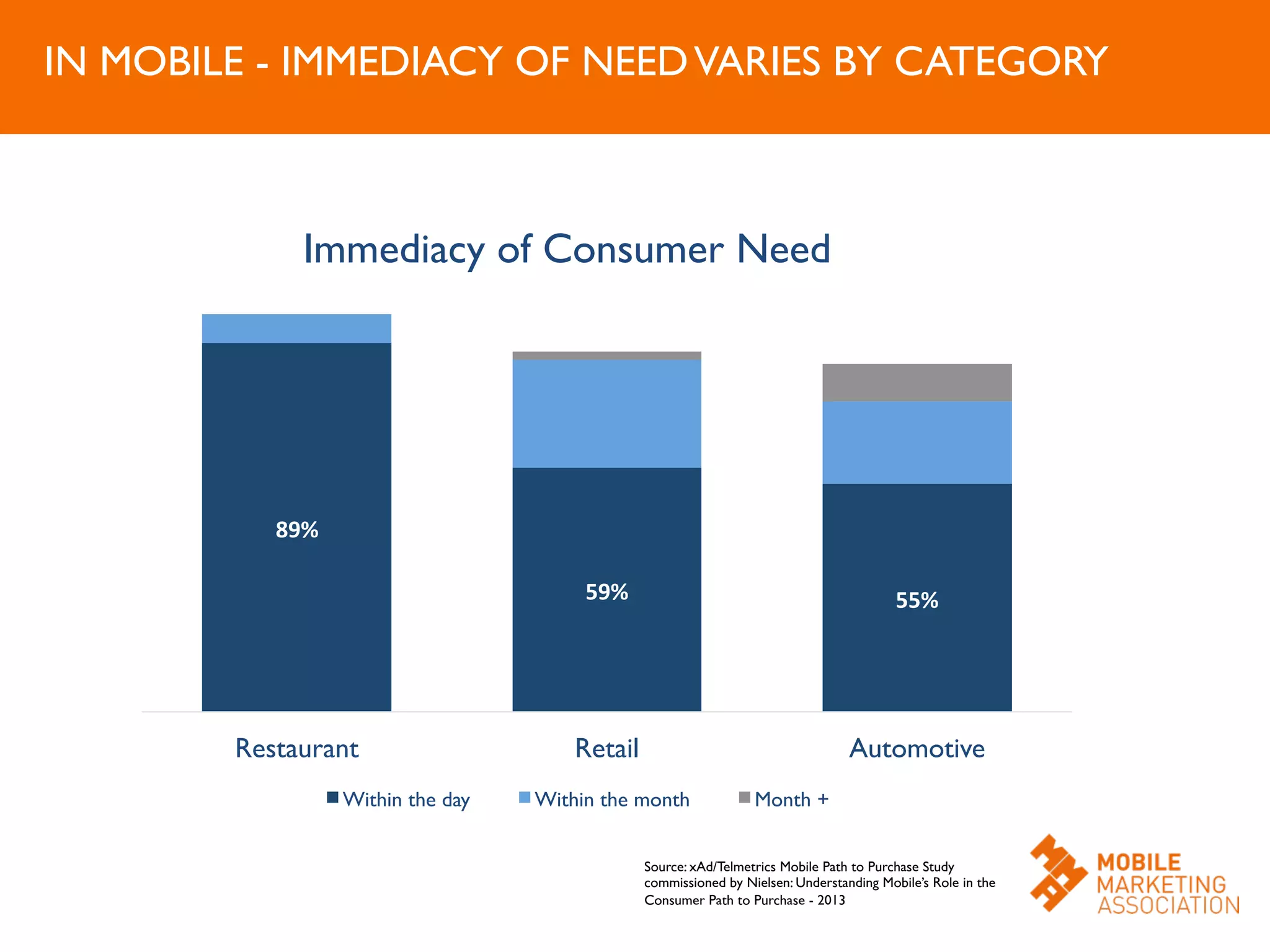IN MOBILE - IMMEDIACY OF NEEDVARIES BY CATEGORY	

Source: xAd/Telmetrics Mobile Path to Purchase Study
commissioned by Nielsen: Understanding Mobile’s Role in the
Consumer Path to Purchase - 2013	

89%	
  
59%	
   55%	
  
Restaurant	

 Retail	

 Automotive	

Immediacy of Consumer Need	

Within the day	

 Within the month	

 Month +	

 
