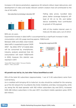 35% of the total 4G subscribers (approximately 1 out of 3 4G subscribers) came from
rural territory.
Jio is credited with bringing 4G to India but Jio also should be credited for the ramping
up of the 4G network for incumbents like Airtel, Vodafone, and Idea. Consequently, while
Jio, being the 4G lead operator with 160 million subscribers (by end 2017), increased
122% (88 million) subscribers in the year 2017; incumbent mobile operators grew 457%
(64 million).
Falling data prices, bundled data
plans, better coverage footprint, off-
load of 4G on to 3G, and better
device availability have contributed
to growth of 3G payload.
44% of the mobile internet users in
India are 4G data users, out of which
Between 2016 and 2022, total mobile
data traffic is expected to grow CAGR
40%12
. By 2022, 97%12
of mobile data
will be consumed by smartphones.
Industry analysts predicted that 4G
consumption will reach 11GB/month
in 2022, however, this statistic was
reached in 2017.
11
Nokia MBIT Report 2016 | 12
Ericsson Mobility
Report – India, June 2017
Increase in 4G device penetration, aggressive 4G network rollout, lower data prices, and
development of video and locally relevant content creators have all contributed to the
rise of 4G traffic
80% are Jio users.
Exponential increase in data traffic is accompanied by a signiﬁcant increase in data
consumption, with 4G usage reaching approx. 11GB/month
4G growth was led by Jio, but other Telcos benefitted as well!
Mobile Marketing Ecosystem Report 2018, India. 07
Data subscribers by technology in december 2017
182
134
96
2G 3G 4G
Average data usage/month (MB)
2G
3G
4G
11,048
10,604
2,970
2014 2015 2016 2017
216
680
220
753
849
259 320
3G-4G multiple
2017:3.6x
 