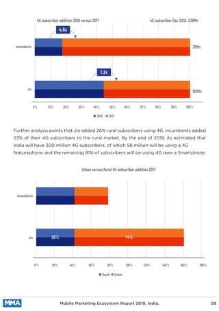 Further analysis points that Jio added 26% rural subscribers using 4G, incumbents added
53% of their 4G subscribers to the rural market. By the end of 2018, its estimated that
India will have 300 million 4G subscribers, of which 58 million will be using a 4G
featurephone and the remaining 81% of subscribers will be using 4G over a Smartphone.
Mobile Marketing Ecosystem Report 2018, India. 08
4G subscriber addition 2016 versus 2017
Urban versus Rural 4G subscriber addition 2017
Incumbents
Jio
Incumbents
Jio
4G subscriber Dec 2018: 238Mn
78Mn
160Mn
4.6x
1.2x
0% 10% 20% 30%
2016 2017
40% 50% 60% 70% 80% 90% 100%
0% 20% 40% 60%
Rural Urban
80% 100% 120% 140% 160% 180%
26% 74%
 