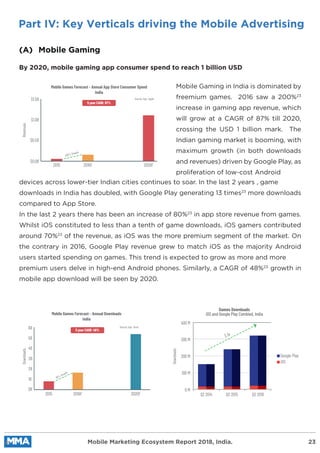 Mobile Gaming in India is dominated by
freemium games. 2016 saw a 200%23
increase in gaming app revenue, which
will grow at a CAGR of 87% till 2020,
crossing the USD 1 billion mark. The
Indian gaming market is booming, with
maximum growth (in both downloads
and revenues) driven by Google Play, as
proliferation of low-cost Android
devices across lower-tier Indian cities continues to soar. In the last 2 years , game
downloads in India has doubled, with Google Play generating 13 times23
more downloads
compared to App Store.
In the last 2 years there has been an increase of 80%23
in app store revenue from games.
Whilst iOS constituted to less than a tenth of game downloads, iOS gamers contributed
around 70%23
of the revenue, as iOS was the more premium segment of the market. On
the contrary in 2016, Google Play revenue grew to match iOS as the majority Android
users started spending on games. This trend is expected to grow as more and more
premium users delve in high-end Android phones. Similarly, a CAGR of 48%23
growth in
mobile app download will be seen by 2020.
By 2020, mobile gaming app consumer spend to reach 1 billion USD
Part IV: Key Verticals driving the Mobile Advertising
(A) Mobile Gaming
Mobile Marketing Ecosystem Report 2018, India. 23
Downloads
Games Downloads
iOS and Google Play Combied, India
Q2 2014 Q2 2015
0 M
100 M
200 M
300 M
400 M
Google Play
iOS
Q2 2016
2.1x
2015
08
18
28
116% Growth
38
Downloads
48
58
68
2016F
Source: App Anne
Mobile Games Forecast - Annual Downloads
India
2020F
5 year CAGR: 48%
2015
$0.08
$0.58
$1.08
$1.58
200% Growth
Revenues
2016F
Source: App Apple
Mobile Games Forecast - Annual App Store Consumer Spend
India
2020F
5 year CAGR: 87%
 