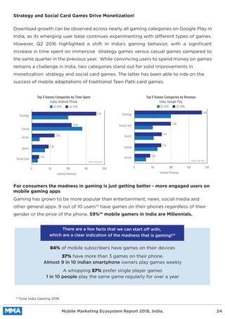 Download growth can be observed across nearly all gaming categories on Google Play in
India, as its emerging user base continues experimenting with different types of games.
However, Q2 2016 highlighted a shift in India’s gaming behavior, with a signiﬁcant
increase in time spent on immersive strategy games versus casual games compared to
the same quarter in the previous year. While convincing users to spend money on games
remains a challenge in India, two categories stand out for solid improvements in
monetization: strategy and social card games. The latter has been able to ride on the
success of mobile adaptations of traditional Teen Patti card games.
Strategy and Social Card Games Drive Monetization!
Gaming has grown to be more popular than entertainment, news, social media and
other general apps. 9 out of 10 users24
have games on their phones regardless of their
gender or the price of the phone. 59%24
mobile gamers in India are Millennials.
For consumers the madness in gaming is just getting better - more engaged users on
mobile gaming apps
24
Tune India Gaming 2016
Mobile Marketing Ecosystem Report 2018, India. 24
Top 5 Games Categories by Time Spent
India, Android Phone
Top 5 Games Categories by Revenue
India, Google Play
0 50 100
Indexed Revenue
Strategy
1.7x
0.8x
2.9x
1.3x
1.2x
Casual
Action
Sports
Social Card
150 200
Source: App Anne
0 50 100
Indexed Revenue
Strategy
1.8x
1.9x
1.4x
1.1x
1.3x
1.3x
Casual
Action
Sports
Social Card
150 200
Source: App Anne
Q2 2015 Q2 2016 Q2 2015 Q2 2016
84% of mobile subscribers have games on their devices
37% have more than 3 games on their phone.
Almost 9 in 10 indian smartphone owners play games weekly
A whopping 57% prefer single player games
1 in 10 people play the same game regularly for over a year
There are a few facts that we can start off with,
which are a clear indication of the madness that is gaming!24
 