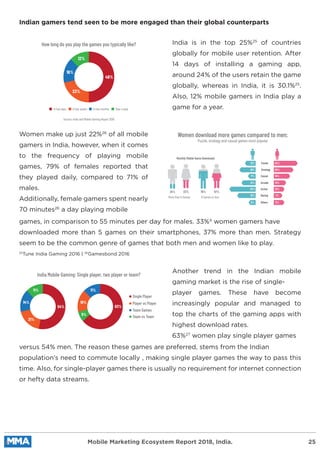 India is in the top 25%25
of countries
globally for mobile user retention. After
14 days of installing a gaming app,
around 24% of the users retain the game
globally, whereas in India, it is 30.1%25
.
Also, 12% mobile gamers in India play a
game for a year.
Women make up just 22%26
of all mobile
gamers in India, however, when it comes
to the frequency of playing mobile
games, 79% of females reported that
they played daily, compared to 71% of
males.
Additionally, female gamers spent nearly
70 minutes26
a day playing mobile
games, in comparison to 55 minutes per day for males. 33%4
women gamers have
downloaded more than 5 games on their smartphones, 37% more than men. Strategy
seem to be the common genre of games that both men and women like to play.
versus 54% men. The reason these games are preferred, stems from the Indian
population’s need to commute locally , making single player games the way to pass this
time. Also, for single-player games there is usually no requirement for internet connection
or hefty data streams.
Another trend in the Indian mobile
gaming market is the rise of single-
player games. These have become
increasingly popular and managed to
top the charts of the gaming apps with
highest download rates.
63%27
women play single player games
Indian gamers tend seen to be more engaged than their global counterparts
25
Tune India Gaming 2016 | 26
Gamesbond 2016
Mobile Marketing Ecosystem Report 2018, India. 25
How long do you play the games you typically like?
Women download more games compared to men;
Puzzle, strategy and casual games most popular
Source: India and Mobile Gaming Report 2016
Monthly Mobile Game Downloads
More than 5 Games
20%
16%
13%
12%
12% Puzzle
Strategy
Casual
Arcade
Action
Racing
Others
16%
14%
25%
18%
8%
7%
7%
11%
5 Games or less
A Few days A Few weeks A Few months Over a year
49%
12%
16%
23%
India Mobile Gaming: Single player, two player or team?
24% 33% 76% 67%
23%
54%
11%
14%
21%
11%
18%
9%
63%
Single Player
Player vs Player
Team Games
Team vs Team
 