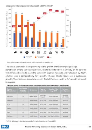 The next 5 years look really promising in the growth of Indian language usage
penetration among various businesses. Digital Entertainment is already on its epitome
with Hindi and seeks to reach the same with Gujarati, Kannada and Malayalam by 202131
.
eTailing sees a comparatively low growth, whereas Digital News see a sustainable
growth. The maximum growth is seen in Digital Payments with a 2x31
growth across all
languages.
31
KPMG & Google Indian Languages Deﬁning India’s Internet Report 2017
Mobile Marketing Ecosystem Report 2018, India. 28
Category wise Indian language internet users-2016 & 2021P(in million)(11)
Totalinternetuserbasefor8languages(2016-186million):(2021P-426million)
CAGR(Userbaseadoption)till2021P
396 392
301
284
185
175 172 165
100
169
0
Chat
Applications
Digital
Entertainment
Social Media
User base 2016
(in million)
Digital News Digital
Write-ups
Digital
Payments
Online
Government
Services
Digital
Classifieds*
50
100
150
200
250
300
350
400
450
0%
5%
10%
15%
20%
25%
30%
35%
167
115 106
58
47 41 42
24
E-tailing*
User base 2021 (P)
(in million) CAGR
19% 19% 21%
22%
26%
30%
33%
32% 32%
 