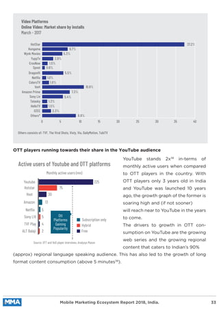 YouTube stands 2x38
in-terms of
monthly active users when compared
to OTT players in the country. With
OTT players only 3 years old in India
and YouTube was launched 10 years
ago, the growth graph of the former is
soaring high and (if not sooner)
will reach near to YouTube in the years
to come.
The drivers to growth in OTT con-
sumption on YouTube are the growing
web series and the growing regional
content that caters to Indian’s 90%
(approx) regional language speaking audience. This has also led to the growth of long
format content consumption (above 5 minutes38
).
OTT players running towards their share in the YouTube audience
Mobile Marketing Ecosystem Report 2018, India. 33
Video Platforms
Online Video: Market share by installs
March - 2017
Others consists of: TVF, The Viral Shots, Vixty, Viu, DailyMotion, TubiTV
HotStar 37.2%
6.7%
5.3%
2.9%
1.5%
0.6%
5.5%
1.0%
1.8%
10.9%
7.3%
5.4%
1.3%
1.5%
2.3%
8.8%
0 5 10 15 20 25 30 35 40
Hungama
Wynk Movies
YuppTv
ErosNow
Spoot
Dragonfli
Netflix
ColorsTV
Voot
Amazon Prime
Sony Liv
Tatasky
HelloTV
OZEE
Others*
Active users of Youtube and OTT platforms
Monthly active users (mn)
Source: OTT and VoD player interviews, Analysys Mason
225Youtube
Hotstar
Voot
Amazon
Netflix
Sony LIV
Subscription only
Hybrid
Free
TVF Play
ALT Balaji
75
30
13
5
5
4
2
Ott
Platforms
Gaining
Popularity
 