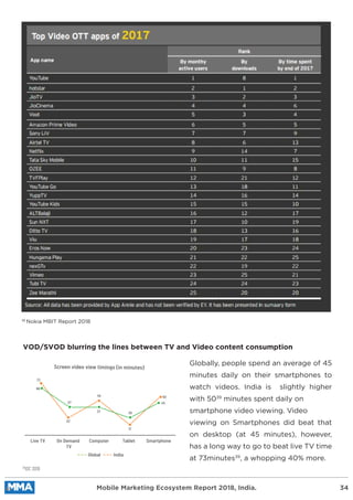 39
IDC 2018
Globally, people spend an average of 45
minutes daily on their smartphones to
watch videos. India is slightly higher
with 5039
minutes spent daily on
smartphone video viewing. Video
viewing on Smartphones did beat that
on desktop (at 45 minutes), however,
has a long way to go to beat live TV time
at 73minutes39
, a whopping 40% more.
38
Nokia MBIT Report 2018
VOD/SVOD blurring the lines between TV and Video content consumption
Mobile Marketing Ecosystem Report 2018, India. 34
Screen video view timings (in minutes)
Global
Live TV On Demand
TV
Computer Tablet Smartphone
India
22
37
37
17
5045
73
20
45
66
 
