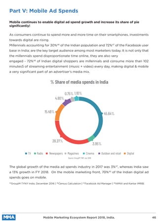 Part V: Mobile Ad Spends
Mobile continues to enable digital ad spend growth and increase its share of pie
significantly!
As consumers continue to spend more and more time on their smartphones, investments
towards digital are rising.
Millennials accounting for 30%46
of the Indian population and 72%47
of the Facebook user
base in India; are the key target audience among most marketers today. It is not only that
the millennials spend disproportionate time online, they are also very
engaged - 72%48
of Indian digital shoppers are millennials and consume more than 102
minutes5 of streaming entertainment (music + video) every day, making digital & mobile
a very signiﬁcant part of an advertiser’s media mix.
The global growth of the media ad spends industry in 2017 was 3%47
, whereas India saw
a 13% growth in FY 2018. On the mobile marketing front, 70%45
of the Indian digital ad
spends goes on mobile.
45
GroupM TYNY India, December 2016 | 46
Census Calculation | 47
Facebook Ad Manager | 48
IAMAI and Kantar IMRB|
Mobile Marketing Ecosystem Report 2018, India. 46
% Share of media spends in India
45.64%
28.27%
15.49%
4.80%
0.75% 1.10%
3.95%
TV Radio Newspapers Magazines Cinema Outdoor and retail Digital
Source: GroupM TYNY Jun 2018
 