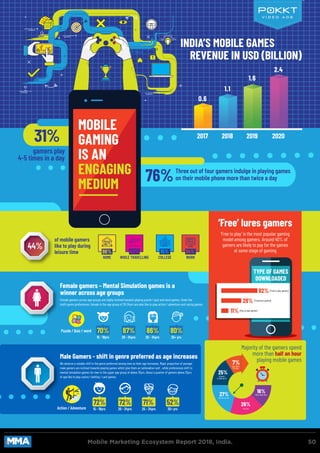Mobile Marketing Ecosystem Report 2018, India. 50
2017 2018 2019 2020
0.6
1.1
1.6
2.4
76%
31%
Three out of four gamers indulge in playing games
on their mobile phone more than twice a day
gamers play
4-5 times in a day
of mobile gamers
like to play during
leisure time
44%
WHILE TRAVELLINGHOME
‘Free’ lures gamers
‘Free to play’ is the most popular gaming
model among gamers. Around 40% of
gamers are likely to pay for the games
at some stage of gaming
TYPE OF GAMES
DOWNLOADED
92%
28%
11%
(Free to play games)
(Freemium games)
(Pay to play games)
Female gamers – Mental Simulation games is a
winner across age groups
Female gamers across age groups are highly inclined towards playing puzzle / quiz and word games. Given the
multi-genre preferences, female in the age group of 20-34yrs are also like to play action / adventure and racing games.
15 - 19yrs
Puzzle / Quiz / word 70%
Male Gamers - shift in genre preferred as age increases
We observe a notable shift in the genre preferred among men as their age increases. Major proportion of younger
male gamers are inclined towards playing games which give them an ‘adrenaline rush’ , while preferences shift to
mental simulation games for men in the upper age group of above 35yrs. About a quarter of gamers above 25yrs
of age like to play casino / betting / card games.
Action / Adventure
Majority of the gamers spend
more than half an hour
playing mobile games
MOBILE
GAMING
IS AN
ENGAGING
MEDIUM
INDIA’S MOBILE GAMES
REVENUE IN USD (BILLION)
20 - 24yrs
87%
25 - 34yrs
86%
35+ yrs
80%
15 - 19yrs 20 - 24yrs 25 - 34yrs 35+ yrs
42%
COLLEGE
15%
WORK
14%86%
72% 72% 71% 52%
7%Less than
10 mins
25%
27%
26%
10 mins
to half an hr
0.5 hrs to 1 hr
1 to 2 hr
16%More than 2hrs
 