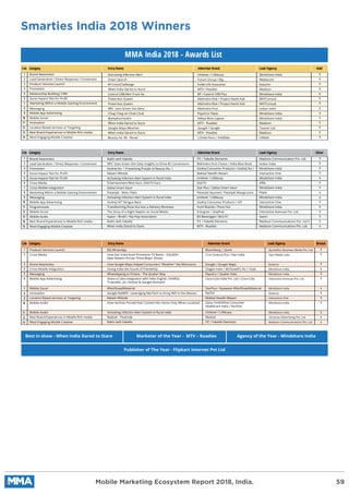 Smarties India 2018 Winners
Mobile Marketing Ecosystem Report 2018, India. 59
Brand Awareness Activating Infection Alert Unilever / Lifebuoy
Lead Generation / Direct Response / Conversion Smart Search Future Group / Big
Product/ Services Launch #1CroreChallenge Exide Life Insurance
Promotion When India Dared to Stare MTV / Roadies
Relationship Building/ CRM Castrol CRB Mini Truck Ka BP / Castrol CRB Plus
Socia Impact/ Not for Proﬁt Powerless Queen Mahindra Rise / Project Nanhi Kali
Marketing Within a Mobile Gaming Environment
Messaging
Powerless Queen Mahindra Rise / Project Nanhi Kali
MFC Uses Green Sim Data Mahindra First
Mobile App Advertising Chug Chug on Chuk Chuk PepsiCo/ Pepsi
Mobile Social #JumpForHealth Aditya Birla Capital
Innovation When India Dared to Stare MTV - Roadies
Location Based services or Targeting Google Maps Weather Google / Google
Best Brand Experiences in Mobile Rich media When India Dared to Stare MTV - Roadies
1
2
3
4
5
6
7
8
9
10
11
12
13
14 Most Engaging Mobile Creative Beauty for All - Retail L'Oréal Paris / Infallible
Mindshare India
Mediacom
Autumn
Madison
Mindshare India
WATConsult
WATConsult
Isobar India
Mindshare India
Mindshare India
Madison
Toaster Ltd.
Madison
InMobi
Gold
1
1
1
1
1
1
1
1
1
1
1
1
1
1
MMA India 2018 - Awards List
S.No Category Entry Name Advertiser Brand Lead/Agency
Silver
1
1
1
1
1
1
1
1
1
1
1
1
1
1
1
1
2
3
4
5
6
7
8
9
10
11
12
13
14
15
1
S.No Category Entry Name Advertiser Brand Lead/Agency
Brand Awareness
Lead Generation / Direct Response / Conversion
Promotion
Socia Impact/ Not for Proﬁt
Socia Impact/ Not for Proﬁt
Cross Media
Cross Mobile Integration
Marketing Within a Mobile Gaming Environment
Messaging
Mobile App Advertising
Programmatic
Mobile Social
Mobile Audio
Best Brand Experiences in Mobile Rich media
Most Engaging Mobile Creative
Rakhi with Fabelle
MFC Uses Green Sim Data Insights to Drive 8X Conversions
Godrej No. 1 Presenting Punjab di Beauty No. 1
Maiam Whistle
Activating Infection Alert System in Rural India
Entertainment Wish Karo, DishTV Karo
Sabse Smart Kaun
Patanjali - Motu Patlu
Activating Infection Alert System in Rural India
Godrej HIT Dengue Back
Transforming Pizza Hut Into a Delivery Business
The Story of a Night Napkin on Social Media
Saavn - Bira91: Hip Hop Association
Rakhi with Fabelle
When India Dared to Stare
ITC / Fabelle Elements
Mahindra First Choice / India Blue Book
Godrej Consumer Products / Godrej No.1
Makkal Needhi Maiam
Unilever / Lifebuoy
DishTV
Star Plus / Sabse Smart Kaun
Patanjali Ayurved / Patanjali Mango Juice
Unilever / Lifebuoy
Godrej Consumer Products / HIT
Yum! Brands / Pizza Hut
Energizer / Stayfree
B9 Beverages / Bira 91
ITC / Fabelle Elements
MTV - Roadies
Madison Communication Pvt. Ltd.
Isobar India
Mindshare India
Interaction One
Mindshare India
Aﬄe
Mindshare India
Pokkt
Mindshare India
Interaction One
Mindshare India
Interactive Avenues Pvt. Ltd.
Saavn
Madison Communications Pvt. Ltd.
Madison Communications Pvt. Ltd.
Bronze
1
1
1
1
1
1
1
1
1
1
1
1
1
1
2
3
4
5
6
7
8
9
10
11
12
13
S.No Category Entry Name Advertiser Brand Lead/Agency
Product/ Services Launch
Cross Media
Brand Awareness
Cross Mobile Integration
Messaging
Mobile App Advertising
Mobile Social
Innovation
Location Based services or Targeting
Mobile Audio
Mobile Audio
Best Brand Experiences in Mobile Rich media
Most Engaging Mobile Creative
BQ WhatsApp
How Star India Aced Primetime TV Battle : 550,000+
New Viewers Across Three Major Shows
How Google Maps Helped Consumers "Weather" the Monsoons
Giving India the Sound of Friendship
WhatsApping to Fitness - The Quaker Way
Share a Coke Integration with hello English, SHAREit,
Truecaller, Jio, Hotstar & Google Assistant
#NotShaadiMaterial
Google RailWiﬁ : Leveraging MarTech to bring Wiﬁ to the Masses
Maiam Whistle
How Horlicks Proved that Content Hits Home Only When Localized
Activating Infection Alert System in Rural India
Reebok - Floatride
Rakhi with Fabelle
Bloomberg | Quint
21st Century Fox / Star India
Google / Google Maps
Diageo India / McDowell’s No.1 Soda
PepsiCo / Quaker Oats
Coca-Cola India Pvt. Ltd / Coca-Cola
StarPlus / Ikyawaan #NotShaadiMaterial
RailTel
Makkal Needhi Maiam
Glaxo SmithKline Consumer
Healthcare India / Horlicks
Unilever / Lifebuoy
Reebok
ITC / Fabelle Elements
Quintillion Business Media Pvt. Ltd.
Zapr Media Labs
Essence
Mindshare India
Mindshare India
Interactive Avenues Pvt. Ltd.
Mindshare India
Essence
Interaction One
Mindshare India
Mindshare India
mCanvas Advertising Pvt. Ltd.
Madison Communications Pvt. Ltd.
Best in show - When India Dared to Stare Marketer of the Year -  MTV – Roadies
Publisher of The Year - Flipkart Internet Pvt Ltd
Agency of the Year - Mindshare India
 