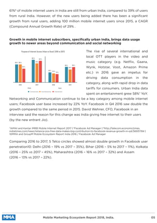 Mobile Marketing Ecosystem Report 2018, India. 05
The rise of several international and
local OTT players in the video and
music category (e.g. Netﬂix, Gaana,
Wynk, Hotstar, Voot, Amazon Prime
etc.) in 2016 gave an impetus for
driving data consumption in the
category, along with rapid drop in data
tariffs for consumers. Urban India data
spent on entertainment grew 58%7
YoY.
Networking and Communication continue to be a key category among mobile internet
users; Facebook user base increased by 22% YoY. Facebook in Q4 2016 saw double the
growth compared to the same period in 2015. David Wehner, CFO, Facebook in an
interview said the reason for this change was India giving free internet to their users
(by the new entrant Jio).
Comparing 2016 to 2017, 5 Telco circles showed almost double growth in Facebook user
penetration10: Delhi (2016 – 19% vs 2017 – 35%), Bihar (2016 – 5% to 2017 – 11%), Kolkata
(2016 – 25% vs 2017 – 45%), Maharashtra (2016 – 16% vs 2017 – 32%) and Assam
(2016 – 13% vs 2017 – 22%).
61%6
of mobile internet users in India are still from urban India, compared to 39% of users
from rural India. However, of the new users being added there has been a signiﬁcant
growth from rural users, adding 100 million mobile internet users since 2015, a CAGR
(Compound Annual Growth Rate) of 29% .
Growth in mobile internet subscribers, specifically urban India, brings data usage
growth to newer areas beyond communication and social networking
7
IAMAI and Kantar IMRB Mobile Internet Report 2017 | 8
Facebook Ad Manager | 9
http://telecom.economictimes.
indiatimes.com/news/reliance-jios-free-data-makes-big-contribution-to-facebook-revenue-growth-in-q4/56931784 |
10MMA and GroupM Mobile Ecosystem Report India 2016 / Facebook Ad Manager
Purpose of Internet Access Urban vs Rural ( 2016 vs 2017)
2016 2017 2016 2017
Urban Rural
69% 68%
52%
85%
72%
82%
38% 34%
31%
60%
49%
58%
Communication Social Networking Entertainment
 