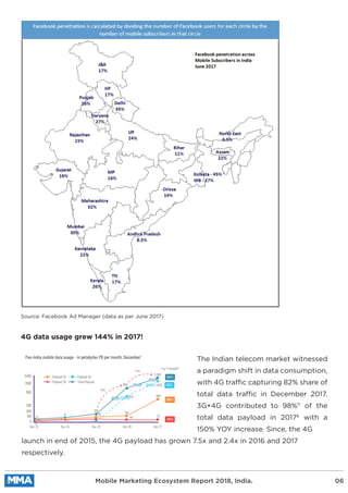 Source: Facebook Ad Manager (data as per June 2017)
The Indian telecom market witnessed
a paradigm shift in data consumption,
with 4G traffic capturing 82% share of
total data traffic in December 2017.
3G+4G contributed to 98%11
of the
total data payload in 20176
with a
150% YOY increase. Since, the 4G
launch in end of 2015, the 4G payload has grown 7.5x and 2.4x in 2016 and 2017
respectively.
4G data usage grew 144% in 2017!
Mobile Marketing Ecosystem Report 2018, India. 06
Pan-India mobile data usage - in petabytes PB per month, December’
2400
1900
900
300
200
100
0
Dec-13 Dec-14 Dec-15 Dec-16 Dec-17
3240
103
398823
2.4x
7.5x
Payload 2G
Payload 3G
Payload 4G
Total Payload
966
2,360
1,930
Y-o-Y Growth*
144%
135%
286%
-20%
128
82
47
44
85
49
28
21
46
 