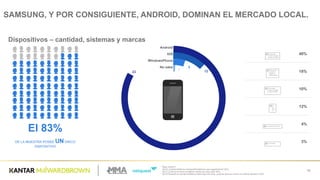 Base  Total:811
[Q10]  ¿Cuántos  teléfonos  celulares/Smartphone  usas  regularmente?  (RU)
[Q11]  ¿Cuál  es  la  marca  de  teléfono  celular  que  más  usas?  (RU)
[Q12]  Teniendo  en  cuenta  el  teléfono  celular  que  más  usas,  ¿podrías  decirnos  cuál  es  su  sistema  operativo?  (RU)
10
Dispositivos  – cantidad,  sistemas  y  marcas
SAMSUNG,  Y  POR  CONSIGUIENTE,  ANDROID,  DOMINAN  EL  MERCADO  LOCAL.
DE  LA  MUESTRA  POSEE  UN ÚNICO  
DISPOSITIVO
El  83%
40%
18%
10%
12%
4%
3%
1
5
1283
Android
IOS
WindowsPhone
No  sabe
 