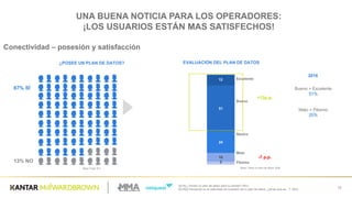 [Q16]  ¿Tienes  un  plan  de  datos  para  tu  celular?  (RU)
[Q16A]  Pensando  en  la  velocidad  de  conexión  de  tu  plan  de  datos,  ¿dirías  que  es…?    (RU)
12
Conectividad  – posesión  y  satisfacción
87%  SÍ
13%  NO
Base  Total:  811 Base:  Tiene  un  plan  de  datos  1036
12
51
24
10
3
Excelente
Bueno
Neutro
Malo
Pésimo
¿POSEE  UN  PLAN  DE  DATOS? EVALUACIÓN  DEL  PLAN  DE  DATOS
2016
Bueno  +  Excelente
51%
Malo  +  Pésimo
20%
+12p.p.
-­7  p.p.
UNA  BUENA  NOTICIA  PARA  LOS  OPERADORES:                                                  
¡LOS  USUARIOS  ESTÁN  MAS  SATISFECHOS!
 
