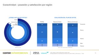 Q16]  ¿Tienes  un  plan  de  datos  para  tu  celular?  (RU)
[Q16A]  Pensando  en  la  velocidad  de  conexión  de  tu  plan  de  datos,  ¿dirías  que  es…?    (RU)
13
Conectividad  – posesión  y  satisfacción  por  región
¿POSEE  UN  PLAN  DE  DATOS?
Base  Total:  1200
EVALUACIÓN  DEL  PLAN  DE  DATOS
Base:  Tiene  un  plan  de  datos  1036/482/550
86
88
87
TOTAL
Buenos Aires
Otras  
provincias 12 10
16
51 54
47
24 23 24
10 10 11
3 4 2
TOTAL Buenos  Aires Otras  provincias
Excelente
Bueno
Neutro
Malo
Pésimo
 