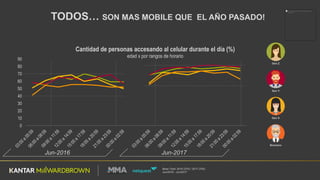 Base  Total:  2016  (370)  /  2017  (700)
Jun/2016  -­ Jun/2017
0
10
20
30
40
50
60
70
80
90
Cantidad de personas accesando al celular durante el día (%)
edad x por rangos de horario
Gen  Z
Gen  Y
Gen  X
Boomers
Jun-­2016 Jun-­2017
TODOS…  SON  MAS  MOBILE  QUE    EL  AÑO  PASADO!  
 