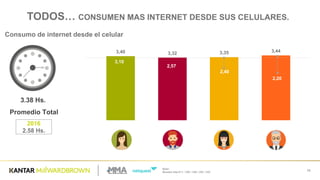 Base:  
Muestra  total  811  /  200  /  206  /  205  /  200
19
Consumo  de  internet  desde  el  celular
3.38  Hs.
Promedio  Total  
3,40 3,32 3,35 3,44
2,20
2,40
2,57
3,10
TODOS…  CONSUMEN  MAS  INTERNET  DESDE  SUS  CELULARES.
2016
2.58  Hs.
 