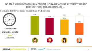 Base:  
Muestra  total  811  /  200  /  206  /  205  /  200
20
Consumo  de  Internet  desde  dispositivos    tradicionales
2:52  horas  en    
promedio,  en  total  
3,46
3,09
2,79
2,12
3.42
3.23
LOS  MÁS  MADUROS  CONSUMEN  UNA  HORA  MENOS  DE  INTERNET  DESDE  
DISPOSITIVOS  TRADICIONALES  …
2016
3:29  horas
 