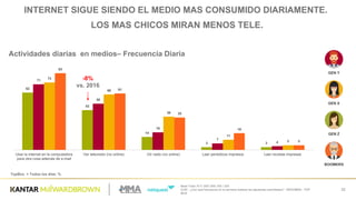Base  Total:  811/  200/  206/  205  /  200
Q.60  -­ ¿Con  qué  frecuencia  en  la  semana  realizas  las  siguientes  actividades?  -­ RESUMEN  -­ TOP  
BOX
22
Actividades diarias en medios– Frecuencia Diaria
62
43
14
3 3
71
50
19
7
4
73
60
36
11
5
83
61
35
18
5
Usar  la  internet  en  la  computadora  
para  otra  cosa  además  de  e-­mail
Ver  televisión  (no  online) Oír  radio  (no  online) Leer  periódicos  impresos Leer  revistas  impresas
TopBox =  Todos  los  días:  %
BOOMERS
GEN  X
GEN  Z
GEN  Y
INTERNET  SIGUE  SIENDO  EL  MEDIO  MAS  CONSUMIDO  DIARIAMENTE.  
LOS  MAS  CHICOS  MIRAN  MENOS  TELE.
-­8%
vs.  2016
 