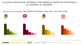 73 72
64
62
37
33 34
41
23
18
27
32
15 12
17
26
8 8 10 12
4 2 3 2
24
Vínculo  con  los  medios-­ ME  PERMITE  DECIDIR  LO  QUE  VEO,  LEO  O  ESCUCHO.
Base:  200/  206/  205  /  200
Q.61  -­ Por  favor,  danos  tu  opinión  al  respecto  de  los  medios  de  comunicación.  – São  indispensáveis
em  minha vida
Internet TV Radio Revista Periódico Display Internet TV Radio Revista Periódico Display Internet TV Radio Revista Periódico Display Internet TV Radio Revista Periódico Display
GEN  Z GEN  X BOOMERSGEN  Y
LA  CLARA  VENTAJA  DE    INTERNET  POR  SOBRE  EL  RESTO  ES  OTORGARLE  
EL  CONTROL  AL  USUARIO.
 