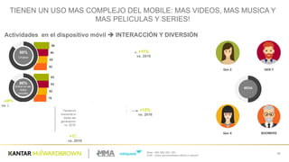 81
30
48
65
25
39
51
17
25
37
20
25
96
93
79
90
93
71
85
82
54
82
78
45
Base  :  200/  206/  205  /  200
Q.26  -­ ¿Para  qué  actividades  utilizas  tu  celular?  
30
Actividades    en  el  dispositivo  móvil  è INTERACCIÓN  Y  DIVERSIÓN
Chatear
88%
Entrar  en  las  
redes  
sociales
86%
Subir  videos
62%
MEDIA
Escuchar
Música
58%
Jugar  en  
línea
23%
Ver  películasy
series  en  línea.
34%
Gen  Z GEN  Y
Gen  X BOOMERS
Tendencia  
creciente  ena
todas  las  
generaciones  
vs.  2016
TIENEN  UN  USO  MAS  COMPLEJO  DEL  MOBILE:  MAS  VIDEOS,  MAS  MUSICA  Y  
MAS  PELICULAS  Y  SERIES!
-­+6%
vs.  2016
+11%
vs.  2016
+12%
vs.  2016
+13%
vs.  2016
 