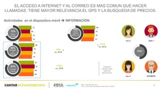 80
68
70
75
59
68
76
59
62
73
54
52
73
89
87
66
79
91
74
78
86
75
75
85
Base  :  200/  206/  205  /  200
Q.26  -­ ¿Para  cuáles actividades usted utiliza su celular?  
31
Actividades    en  el  dispositivo  móvil  è INFORMACION
Hacer
llamadas
72%
Navegar
en
internet
80%
Acceder
Correo
87%
MEDIA
Noticias,  
deportes
Empleos,   etc.
76%
GPS,  WAZE,  
etc.
60%
Investigar
Precios
63%
Gen  Z GEN  Y
Gen  X BOOMERS
Tendencia
creciente para  
todas las  
generaciones
EL  ACCESO  A  INTERNET  Y  AL  CORREO  ES  MAS  COMUN  QUE  HACER  
LLAMADAS.  TIENE  MAYOR  RELEVANCIA  EL  GPS  Y  LA  BUSQUEDA  DE  PRECIOS.
+11%
vs.  2016
+5%
vs.  2016
+11%
vs.  2016
 