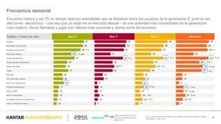 Q.27  -­ Pensando  las  actividades  que  realizas  en  Internet  desde  tu  celular...  -­
RESUMEN  -­ TOP  BOX
34
Frecuencia  semanal
Escuchar  música  y  ver  TV  en  tiempo  real  son  actividades  que  se  destacan  entre  los  usuarios  de  la  generación  Z,  pero  el  uso  
del  correo    electrónico  – una  vez  que  ya  están  en  el  mercado  laboral  – es  una  actividad  más  concentrada  en  la  generación  
más  madura.  Hacer  llamadas  y  jugar  son  hábitos  más  comunes  y  diarios  entre  los  boomers
TopBox  =  Todos  los  días Gen  Z Gen  Y Gen  X Boomers
Charlar  
Socializar  en  las  redes
Navegar  por  internet
Escuchar  música
Correo  electrónico
Búsqueda  de  información
Hacer  llamadas
Jugar
Estudiar
Ver  películas  y  series
Ver  TV  en  tiempo  real
Publica  fotos/videos
Usar  el  GPS  
Banca  electrónica
Investigar  precios  de  productos  
Hacer  compras  en  línea
97
94
86
56
67
44
39
47
29
30
32
17
15
14
12
10
95
92
87
47
84
54
59
54
24
27
8
12
10
14
10
3
98
86
79
48
84
55
63
46
25
31
20
25
15
18
23
11
94
88
90
50
92
66
76
73
18
18
9
21
21
27
19
9
Diferencia  estadística  a  un  
90%  de  confianza  entre  los  
segmentos
z
x x
yxb
z z zx
z
zyxzz
z
zy zy
zyx
z zy
z
 