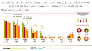 Base:  200  /  206  /  205  /  200
Q28  – ¿  A  cuáles redes sociales o  canals  accedes  con  tu dispositivo móvil habitualmente?
35
Redes  sociales  más  buscadas
96
92
85
56
33
8 8 11
97
74
65
32
11
4 4
15
91
78
53
36
4 6 4
24
87
67
40 41
7 5 3
26
Facebook YouTube Instagram Twitter Snapchat Tinder Tumblr Linkedin
4,67
4,22 4,4 4,5
Gen  Z Gen  Y Gen  X Boomers
Promedio  de  2,6  accesos  al  día
Se  duplica la  cantidad de  
horas  consumidas en
Facebook.
BOOMERSGEN  X
GEN  ZGEN  Y
Crecen todos
los  segmentos
vs.  2016
Crecen todos
los  segmentos
vs.  2016
-­6%
vs.  2016 +7%
vs.  2016
FACEBOOK  SIGUE  SIENDO  LA  RED  MAS  TRANSVERSAL  JUNTO  CON  YOUTUBE.  
INSTAGRAM  SE  CONSOLIDA  EN  LOS  SEGMENTOS  MAS  GRANDES.  
 