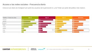 Q.29  – Indícanos  cuantas  veces  accedes  a  tu  red  social  preferida  a  la  semana. 36
Acceso  a  las  redes  sociales  -­ Frecuencia  diaria
Crece  el  uso  diario  de  Instagram  por  parte  los  usuarios  de  la  generación  Z,  y  de  Tinder  por  parte  del  público  más  maduro.
TopBox  =  Todos  los  días Gen  Z Gen  Y Gen  X Boomers
Facebook
Snapchat
Instagram
Twitter
Youtube
Linkedin
Tinder
Tumblr
78
52
86
64
41
14
25
13
87
27
75
55
44
23
25
50
82
44
64
49
38
24
69
38
79
39
64
63
34
29
67
40
+14  p.p.
+16p.p. +30p.p.
-­23  p.p.
 