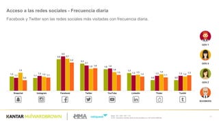 Base:  191  /  200  /  187  /  173
Q.30  -­ Indícanos  cuantas  veces  al  día  accedes  a  tu  red  social  preferida
37
Acceso  a  las  redes  sociales  -­ Frecuencia  diaria
Facebook  y  Twitter  son  las  redes  sociales  más  visitadas  con  frecuencia  diaria.
1,2
1,1
2,6
2,3
1,8
1,5
0,9 0,9
1,1
1,2
2,9
2,1
1,9
1,3 1,3 1,3
1,5
1,2
2,7
1,8
1,6
1,3 1,4
1,2
0,9
1,1
2,4
1,9
1,3
1,2 1,1
1,3
Snapchat Instagram Facebook Twitter YouTube Linkedin Tinder Tumblr
BOOMERS
GEN  X
GEN  Z
GEN  Y
 