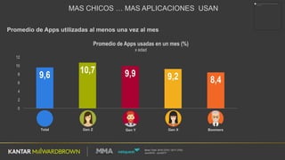 Base  Total:  2016  (370)  /  2017  (700)
Jun/2016  -­ Jun/2017
Promedio  de  Apps  utilizadas  al  menos  una  vez  al  mes
9,6
10,7 9,9 9,2 8,4
0
2
4
6
8
10
12
Total 2
Promedio de Apps usadas en un mes (%)
x edad
BoomersGen  XGen  Z Gen  YTotal
MAS  CHICOS  …  MAS  APLICACIONES    USAN
 