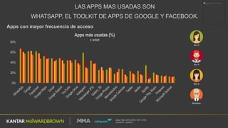 Base  Total:  2016  (370)  /  2017  (700)
Jun/2016  -­ Jun/2017
Apps  con  mayor  frecuencia  de  acceso
0%
20%
40%
60%
80%
Apps más usadas (%)
x edad
Boomers
Gen  X
Gen  Z
Gen  Y
LAS  APPS  MAS  USADAS  SON  
WHATSAPP,  EL  TOOLKIT  DE  APPS  DE  GOOGLE  Y  FACEBOOK.
 