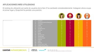 Base:  200  /  206  /  205  /  200
Q.45  – Indícanos  las  5  aplicaciones  que  utilizas  con  más  frecuencia.
APLICACIONES  MÁS  UTILIZADAS
El  ranking  de  utilización  por  parte  de  usuarios  de  la  Gen  Z  ha  cambiado  considerablemente:  Instagram  ahora  ocupa  
el  primer  lugar  y  Snapchat  ha  perdido  una  posición.
1º Instagram 75 50 27 17
2º Facebook/Facebook  Messenger 73 80 62 52
3º WhatsApp 64 67 60 53
4º Twitter 38 15 15 20
5º YouTube 29 20 19 15
6º Google/Chrome 19 15 17 17
7º Snapchat 17 3 2 2
8º Gmail 15 13 9 15
9º Spotify 14 6 11 8
10º Mercado  Libre 6 16 18 19
11º Google  Maps 5 8 10 12
12º Hotmail/Outlook 5 8 6 7
13º Pinterest 4 4 7 3
14º Netflix 4 5 5 3
15º Duolingo 3 0 2 1
16º Candy  Crush /  Soda 2 4 4 3
17º Google  Play/Play  Store 2 1 2 3
 