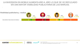 Base:  200/  206/  205/  200
Q.50  – ¿Usted he  visto propagandas  sobre alguna marca,  producto o  servicio en sus aparatos móviles?
Q.51  – ¿Dónde usted he  visto propaganda  con  más frecuencia en su móvil?
46
Visibilidad  publicitaria  y    medios
.
RECUERDO  PUBLICIDAD  EN  MOBILE 67 63 60 59
En  YouTube
En  Facebook
Dentro  de  aplicaciones  de  juegos  al  
cambiar  de  nivel
Dentro  de  las  aplicaciones  que  uso
En  Instagram
En  los  sitios  a  los  que  accedo
En  Twitter
80
68
50
44
56
44
27
73
80
29
42
40
40
10
78
66
21
37
20
34
15
60
70
14
32
14
37
10
LA  INVERSION  EN  MOBILE  AUMENTA  AÑO  A    AÑO  LO  QUE  SE  VE  REFLEJADO  
EN  UNA  MAYOR  VISIBILIDAD  PUBLICITARIA  DE  LAS  MARCAS.
+6%
vs.  2016
+12%
vs.  2016
+6%
vs.  2016
+13%
vs.  2016
+13
+10 +15
+23 +20
+12 +9
+6
 