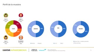 25%
25%
25%
25%
Base;;  muestra  total  811
Edad/Género/Región/NSE  (nivel  socioeconómico)  
5
Perfil  de  la  muestra
Gen  Z
de  14  a  24  
años
GEN  Y
de  25  a  34  
años
Gen  X
de  35  a  44  
años
BOOMERS
de  45  a  55  
años
EDAD 50%
50%
Hombres Mujeres
GÉNERO 50%
50%
C2-­C3 ABC1
NSE
63%
37%
Buenos  Aires  +  ciudades  autónomas
Otras  provincias
REGIÓN
 