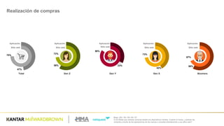 Base:  250  /  60  /  69  /  64  /  57
Q.35-­Dijiste  que  realizas  compras  desde  sus  dispositivos  móviles.  Cuando  lo  haces,  ¿realizas  las  
compras  a  través  de  las  aplicaciones  de  las  marcas  o  accedes  directamente  a  sus  sitios  web?  
Realización  de  compras
58%
73%
Gen  Z
33%
86%
Gen  Y
42%
73%
Gen  X
58%
67%
Boomers
47%
75%
Total
Aplicación
Sitio  web
Aplicación
Sitio  web
Aplicación
Sitio  web
Aplicación
Sitio  web
Aplicación
Sitio  web
 