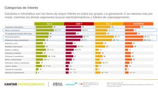 Base:  200  /  206  /  205  /  200
Q.40  -­ ¿Cuáles  de  estas  categorías  de  productos  más  llaman  tu  atención  en  el  
momento  de  la  compra?  
Categorías  de  interés
Celulares  e  informática  son  los  ítems  de  mayor  interés  en  todos  los  grupos.  La  generación  Z  se  interesa  más  por  
moda,  mientras  los  demás  segmentos  buscan  electrodomésticos  y  billetes  de  viaje/alojamiento.
Gen  Z GEN  Y Gen  X BOOMERS
Celulares  e  informática
Moda  y  accesorios
TV,  equipos  de  sonido,  DVD,  fotos
Electrodomésticos
Billetes  de  viaje  y  alojamiento
Deportes  y  ocio
Muebles  y  decoración
Belleza  y  estética
Alimentos  y  bebidas
Perfumes  y  cosméticos
Bares  y  restaurantes
Vehículos,  motos  y  accesorios
Joyas  y  relojes
Tiendas  de  mascotas
Reforma  y  Construcción
59
64
46
45
33
26
32
36
24
40
26
14
22
10
4
55
55
36
60
52
25
39
29
21
27
22
15
10
12
11
54
43
39
65
60
28
35
12
19
26
17
22
11
8
18
54
31
43
65
64
25
29
11
21
20
24
16
10
6
13
yxb
Diferencia  estadística  a  un  
90%  de  confianza  entre  los  
segmentos
zy
b
z z
z
zy
z zx
yxb
x
b
xbxb
xb
z z z
xb b
 