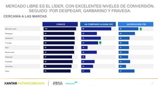 59
CERCANÍA  A  LAS  MARCAS
CONOCE HA  COMPRADO  ALGUNA  VEZ SATISFACCIÓN  (TB)
Mercado  Libre
Despegar
Garbarino
Fravega
OLX
Musimundo
Alamaula
Falabella
Carrefour
Ebay
100
94
95
95
92
94
87
89
86
83
89
46
58
50
19
46
12
40
35
27
58
48
32
29
31
29
28
34
22
47
MERCADO  LIBRE  ES  EL  LÍDER,  CON  EXCELENTES  NIVELES  DE  CONVERSIÓN,  
SEGUIDO    POR  DESPEGAR,  GARBARINO  Y  FRAVEGA.
 