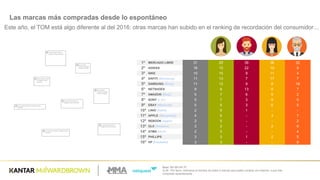Base:  60/  69/  64/  57
Q.36  -­ Por  favor,  indícanos  el  nombre  de  hasta  5  marcas  que  sueles  comprar  por  Internet,  o  que  has  
comprado  recientemente.
Las  marcas  más  compradas  desde  lo  espontáneo
Este  año,  el  TOM  está  algo  diferente  al  del  2016:  otras  marcas  han  subido  en  el  ranking  de  recordación  del  consumidor…
1º MERCADO  LIBRE 31 20 36 36 32
2º ADIDAS 16 15 22 19 9
3º NIKE 10 15 9 11 4
4º DAFITI  (Samsung) 11 13 7 17 7
5º SAMSUNG  (Sony) 11 12 9 8 18
6º NETSHOES   9 8 13 8 7
7º AMAZON  (Ebay) 5 7 6 5 2
8º SONY  (L.G.) 5 7 3 9 0
9º EBAY  (Motorola) 5 5 3 6 5
10º LINIO  (Dafiti) 2 5 1 -­ -­
11º APPLE  (Aliexpress) 4 5 -­ 3 7
12º REBOOK  (apple) 2 5 -­ -­ 2
13º OLX  (Amazon) 3 3 -­ 2 9
14º ATMA  (OLX) 2 3 -­ -­ 4
15º PHILLIPS 3 3 1 2 5
16º HP  (Falabella) 3 3 -­ -­ 9
 