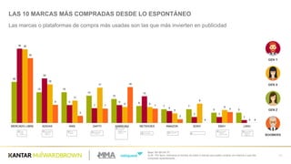 Base:  60/  69/  64/  57
Q.36  -­ Por  favor,  indícanos  el  nombre  de  hasta  5  marcas  que  sueles  comprar  por  Internet  o  que  has  
comprado  recientemente.
62
LAS  10  MARCAS  MÁS  COMPRADAS  DESDE  LO  ESPONTÁNEO
Las  marcas  o  plataformas  de  compra  más  usadas  son  las  que  más  invierten  en  publicidad
20
15 15
13
12
8
7 7
5 5
36
22
9
7
9
13
6
3 3
1
36
19
11
17
8 8
5
9
6
0
32
9
4
7
18
7
2
0
5
0
MERCADO  LIBRE ADIDAS NIKE DAFITI SAMSUNG NETSHOES AMAZON SONY EBAY LINIO
BOOMERS
GEN  X
GEN  Z
GEN  Y
 