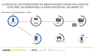 Base  Total:  811
Q1]  ¿Cuáles  de  estos  dispositivos  posees?  (RM) 7
Posesión  de  dispositivos  -­ total
LA  MITAD  DE  LOS  POSEEDORES  DE  SMARTPHONES  TIENEN  UNA  TABLETA.    
ESTE  AÑO,  HA  AUMENTADO  LA  PENETRACIÓN  DE  LAS  SMART  TV.
LAPTOP/
NOTEBOOK
85%
DESKTOP
62%
SMARTPHONE
100%
TABLETA
53%
FEATURE  
PHONE
10%
CONSOLA  DE  
VIDEOJUEGOS
32%
SMART  TV
67%
2016
54%
 