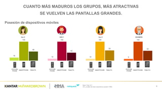 Base  Total:  811
Q1]  ¿Cuáles  de  estos  dispositivos  posees?  (RM) 8
Posesión  de  dispositivos  móviles
CUANTO  MÁS  MADUROS  LOS  GRUPOS,  MÁS  ATRACTIVAS
SE  VUELVEN  LAS  PANTALLAS  GRANDES.
16
10 10 9
100 100 100 100
48
42
54 52
Gen  Z GEN  Y Gen  X BOOMERS
SMARTPHONE TABLETA
FEATURE
PHONE
SMARTPHONE TABLETA SMARTPHONE TABLETA SMARTPHONE TABLETA
FEATURE
PHONE
FEATURE
PHONE
FEATURE
PHONE
 
