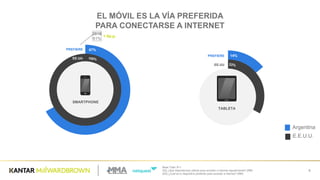 Base  Total:  811
Q2]  ¿Qué  dispositivo(s)  utilizas  para  acceder  a  Internet  regularmente?  (RM)
[Q3]  ¿Cuál  es  tu  dispositivo  preferido  para  acceder  a  Internet?  (RM)
9
EL  MÓVIL  ES  LA  VÍA  PREFERIDA  
PARA  CONECTARSE  A  INTERNET
67%
SMARTPHONE
PREFIERE
EE.UU
14%
TABLETA
PREFIERE
EE.UU
2016
61%
+  6p.p.
Argentina
E.E.U.U.
 