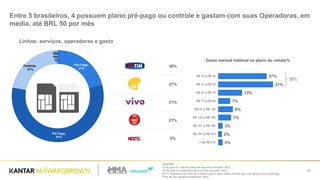 Base:804
Q14] Qual é o tipo de plano da sua linha principal? (RU)
[Q15] Qual é a operadora da sua linha principal? (RU)
[Q17] Pensando nos últimos 3 meses, qual o valor médio mensal que você gastou com a principal
linha de seu celular/smartphone? (RU)
10
Entre 5 brasileiros, 4 possuem plano pré-pago ou controle e gastam com suas Operadoras, em
media, até BRL 50 por mês
Pós Pago,
21%
Pré Pago,
57%
Controle,
21%
Não
Sei,
1%
36%
21%
21%
21%
2%
27%
31%
13%
7%
8%
7%
3%
2%
3%
R$ 10 a R$ 30
R$ 31 a R$ 50
R$ 51 a R$ 70
R$ 71 a R$ 90
R$ 91 a R$ 120
R$ 120 a R$ 150
R$ 151 a R$ 180
R$ 181 a R$ 210
+ de R$ 210
Gasto mensal habitual no plano do celular%
58%
Linhas: serviços, operadoras e gasto
 