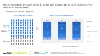 4
13 16
47
48
50
30
25
23
12
11 8
7 4 3
2015 2016 2017
Excelente
Bom
Nem bom, nem ruim
Ruim
Pessimo
[Q16] Você possui um plano de dados para seu celular/smartphone? (RU)
[Q16A] Pensando na velocidade da conexão do seu plano de dados, você diria que é: (RU)
11
Mais consumidores possuem planos de dados com o passar dos anos e o nível de serviço
melhora ao mesmo passo
POSSUI UM PLANO DE DADOS?
70% SIM
30% NÃO
Base: 804
AVALIAÇÃO DOS PLANOS DE DADOS
Base: Posse de plano de dados (804)
+3p.p vs. 16
+10p.p vs.15
Conectividade – Posse e Satisfação
 