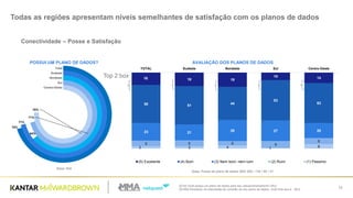 [Q16] Você possui um plano de dados para seu celular/smartphone? (RU)
[Q16A] Pensando na velocidade da conexão do seu plano de dados, você diria que é: (RU)
12
Todas as regiões apresentam niveis semelhantes de satisfação com os planos de dados
POSSUI UM PLANO DE DADOS?
Base: 804
AVALIAÇÃO DOS PLANOS DE DADOS
Base: Posse de plano de dados 560/ 285 / 134 / 90 / 51
16 18 19
10 14
50 51
44
53
53
23 21
28 27 20
8 8 6 9
8
3 3 4 1
6
TOTAL Sudeste Nordeste Sul Centro-Oeste
(5) Excelente (4) Bom (3) Nem bom, nem ruim (2) Ruim (1) Pessimo
76%
71%
64%
71%
70%
Total
Sudeste
Nordeste
Sul
Centro-Oeste
Top 2 box
Conectividade – Posse e Satisfação
 